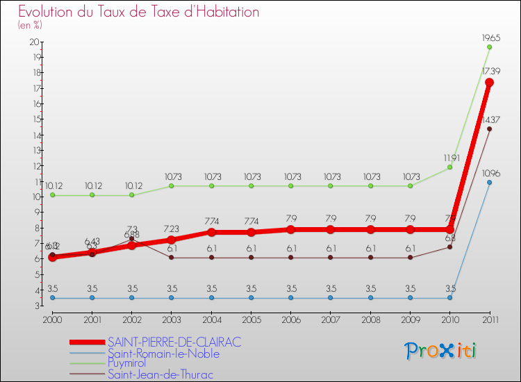 Evolution du taux de la taxe d'habitation pour SAINT-PIERRE-DE-CLAIRAC et les communes proches Comparaison des taux de la taxe d'habitation pour SAINT-PIERRE-DE-CLAIRAC et les communes voisines