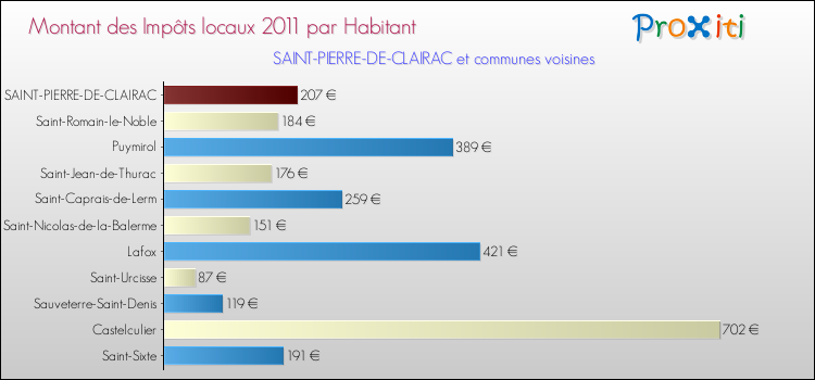 Montant des impôts locaux par Habitant pour SAINT-PIERRE-DE-CLAIRAC et les communes proches Comparaison des impôts locaux par habitant pour SAINT-PIERRE-DE-CLAIRAC et les communes voisines