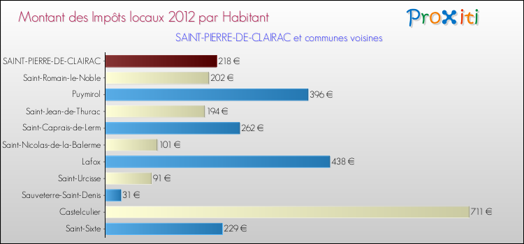 Montant des impôts locaux par Habitant pour SAINT-PIERRE-DE-CLAIRAC et les communes proches Comparaison des impôts locaux par habitant pour SAINT-PIERRE-DE-CLAIRAC et les communes voisines