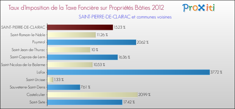 Taux d'imposition de la taxe foncière sur le bati 2012 pour SAINT-PIERRE-DE-CLAIRAC et les communes proches Comparaison des taux d'imposition de la taxe foncière sur le bati 2012 pour SAINT-PIERRE-DE-CLAIRAC et les communes voisines