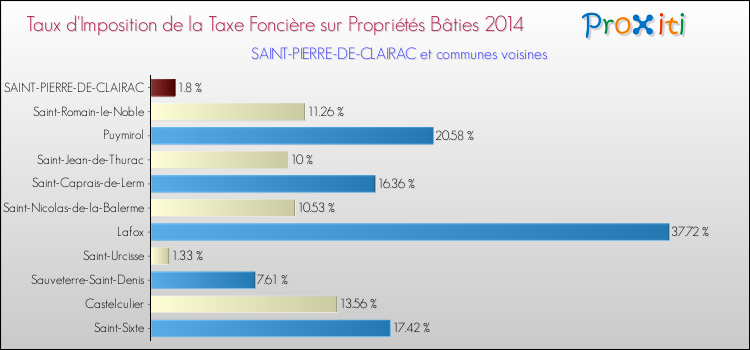 Taux d'imposition de la taxe foncière sur le bati 2014 pour SAINT-PIERRE-DE-CLAIRAC et les communes proches Comparaison des taux d'imposition de la taxe foncière sur le bati 2014 pour SAINT-PIERRE-DE-CLAIRAC et les communes voisines