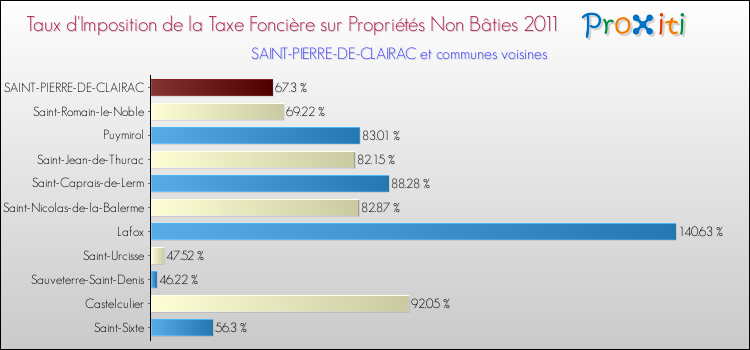 Taux d'imposition de la taxe foncière sur les immeubles et terrains non batis 2011 pour SAINT-PIERRE-DE-CLAIRAC et les communes proches Comparaison des taux d'imposition de la taxe foncière sur les immeubles et terrains non batis 2011 pour SAINT-PIERRE-DE-CLAIRAC et les communes voisines