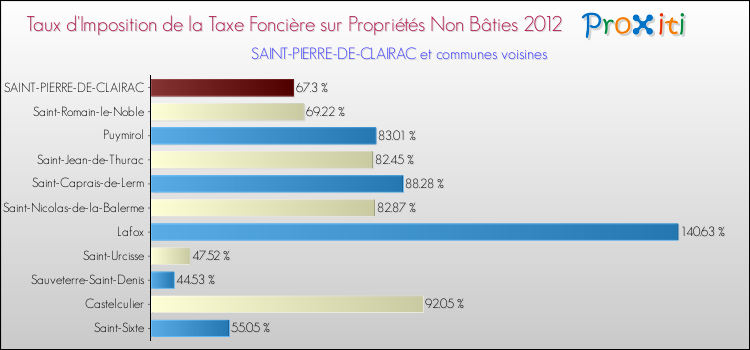 Taux d'imposition de la taxe foncière sur les immeubles et terrains non batis 2012 pour SAINT-PIERRE-DE-CLAIRAC et les communes proches Comparaison des taux d'imposition de la taxe foncière sur les immeubles et terrains non batis 2012 pour SAINT-PIERRE-DE-CLAIRAC et les communes voisines
