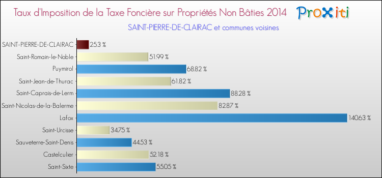 Taux d'imposition de la taxe foncière sur les immeubles et terrains non batis 2014 pour SAINT-PIERRE-DE-CLAIRAC et les communes proches Comparaison des taux d'imposition de la taxe foncière sur les immeubles et terrains non batis 2014 pour SAINT-PIERRE-DE-CLAIRAC et les communes voisines