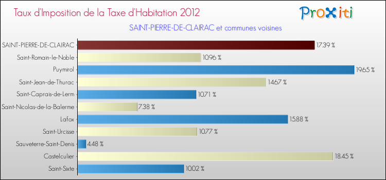 Taux d'imposition de la taxe d'habitation 2012 pour SAINT-PIERRE-DE-CLAIRAC et les communes proches Comparaison des taux d'imposition de la taxe d'habitation 2012 pour SAINT-PIERRE-DE-CLAIRAC et les communes voisines