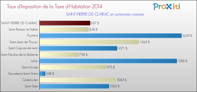 Taux d'imposition de la taxe d'habitation 2014 pour SAINT-PIERRE-DE-CLAIRAC et les communes proches Comparaison des taux d'imposition de la taxe d'habitation 2014 pour SAINT-PIERRE-DE-CLAIRAC et les communes voisines