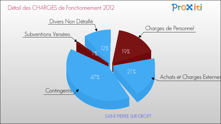Décomposition des Charges de Fonctionnement 2012 de la commune de SAINT-PIERRE-SUR-DROPT Charges de Fonctionnement 2012 pour la commune de SAINT-PIERRE-SUR-DROPT