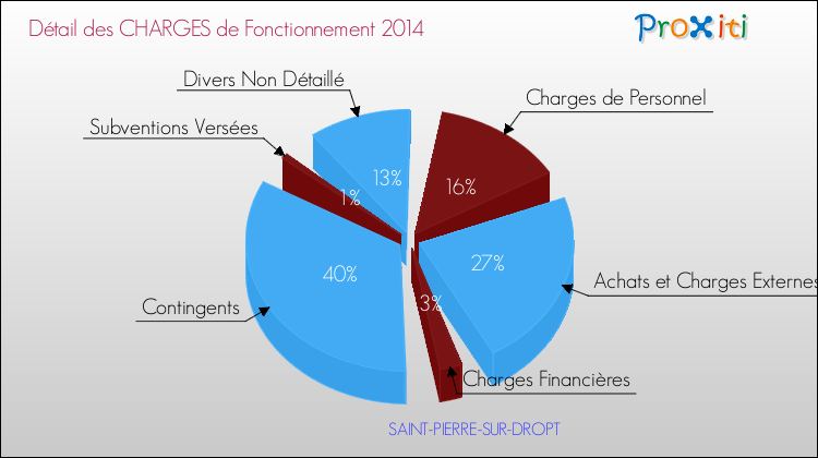 Décomposition des Charges de Fonctionnement 2014 de la commune de SAINT-PIERRE-SUR-DROPT Charges de Fonctionnement 2014 pour la commune de SAINT-PIERRE-SUR-DROPT