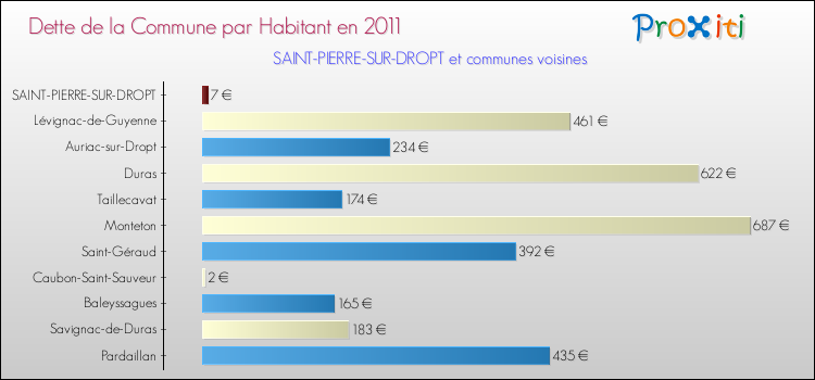 Dette par habitant de la commune en 2011 pour SAINT-PIERRE-SUR-DROPT et les communes proches Comparaison de la dette par habitant de la commune en 2011 pour SAINT-PIERRE-SUR-DROPT et les communes voisines