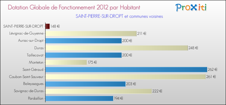 Montant des dotations globales de fonctionnement DGF par Habitant pour SAINT-PIERRE-SUR-DROPT et les communes proches Comparaison des des dotations globales de fonctionnement DGF par habitant pour SAINT-PIERRE-SUR-DROPT et les communes voisines