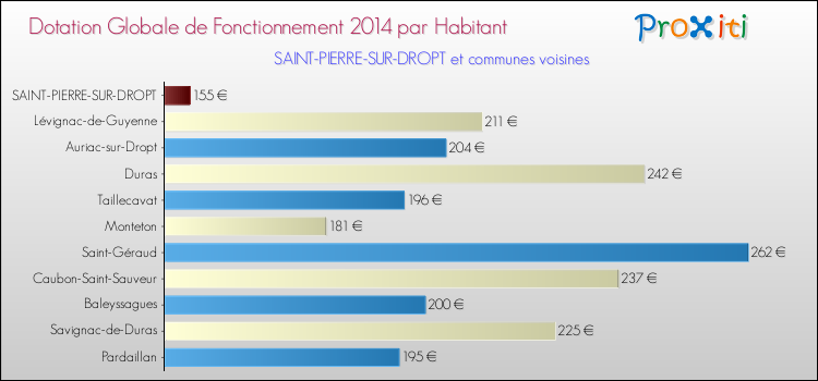 Montant des dotations globales de fonctionnement DGF par Habitant pour SAINT-PIERRE-SUR-DROPT et les communes proches en 2014. Comparaison des des dotations globales de fonctionnement DGF par habitant pour SAINT-PIERRE-SUR-DROPT et les communes voisines en 2014.