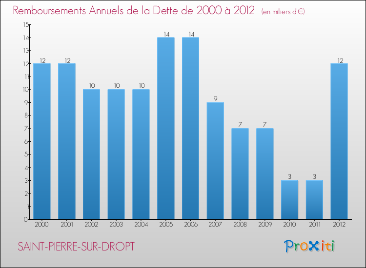 Evolution de l'annuité de la dette pour la commune de SAINT-PIERRE-SUR-DROPT de 2000 à 2012 Annuités de la dette pour SAINT-PIERRE-SUR-DROPT de 2000 à 2012