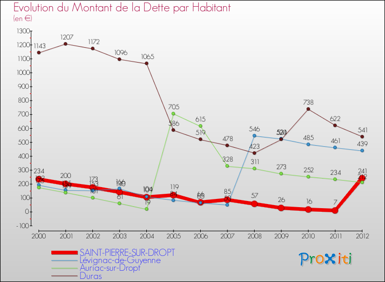 Evolution de la dette par habitant pour la commune de SAINT-PIERRE-SUR-DROPT et les communes proches de 2000 à 2012 Comparaison de la dette par habitant pour SAINT-PIERRE-SUR-DROPT et les communes voisines de 2000 à 2012