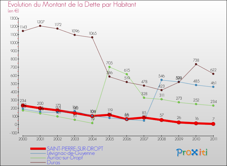 Evolution de la dette par habitant pour la commune de SAINT-PIERRE-SUR-DROPT et les communes proches Comparaison de la dette par habitant pour SAINT-PIERRE-SUR-DROPT et les communes voisines