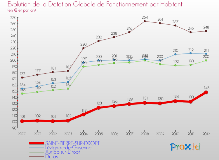 Evolution et montant de la dotation globale de fonctionnement par Habitant pour SAINT-PIERRE-SUR-DROPT et les communes proches Comparaison des dotations globales de fonctionnement par habitant pour SAINT-PIERRE-SUR-DROPT et les communes voisines