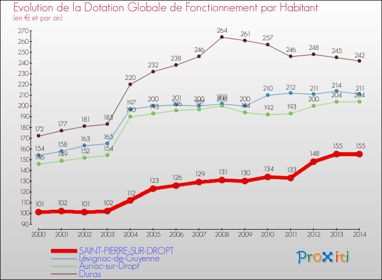 Evolution et montant de la dotation globale de fonctionnement par Habitant pour SAINT-PIERRE-SUR-DROPT et les communes proches de 2000 à 2014. Comparaison des dotations globales de fonctionnement par habitant pour SAINT-PIERRE-SUR-DROPT et les communes voisines de 2000 à 2014.