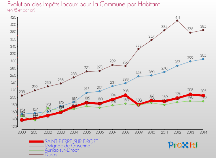 Evolution et montant des impôts locaux par Habitant pour SAINT-PIERRE-SUR-DROPT et les communes proches de 2000 à 2014 Comparaison des impôts locaux par habitant pour SAINT-PIERRE-SUR-DROPT et les communes voisines de 2000 à 2014