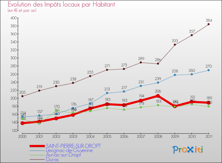Evolution et montant des impôts locaux par Habitant pour SAINT-PIERRE-SUR-DROPT et les communes proches Comparaison des impôts locaux par habitant pour SAINT-PIERRE-SUR-DROPT et les communes voisines