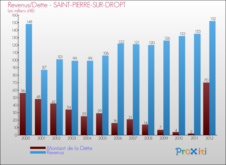 Evolution comparée de la dette et des revenus pour la commune de SAINT-PIERRE-SUR-DROPT de 2000 à 2012 Comparaison de la dette et des revenus pour SAINT-PIERRE-SUR-DROPT de 2000 à 2012