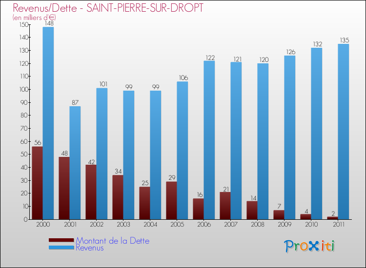 Evolution comparée de la dette et des revenus pour la commune de SAINT-PIERRE-SUR-DROPT de 2000 à 2011 Comparaison de la dette et des revenus pour SAINT-PIERRE-SUR-DROPT de 2000 à 2011