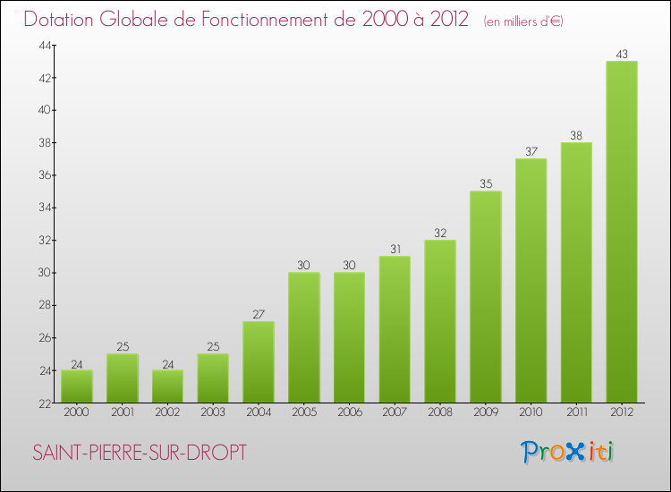 Evolution du montant de la Dotation Globale de Fonctionnement pour la commune de SAINT-PIERRE-SUR-DROPT de 2000 à 2012 Evolution du montant de la Dotation Globale de Fonctionnement pour SAINT-PIERRE-SUR-DROPT de 2000 à 2012