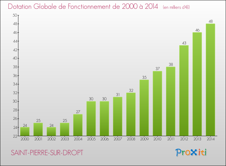 Evolution du montant de la Dotation Globale de Fonctionnement pour la commune de SAINT-PIERRE-SUR-DROPT de 2000 à 2014 Evolution du montant de la Dotation Globale de Fonctionnement pour SAINT-PIERRE-SUR-DROPT de 2000 à 2014