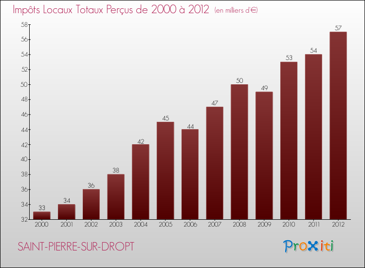 Evolution des Impôts Locaux pour la commune de SAINT-PIERRE-SUR-DROPT de 2000 à 2012 Evolution des Impôts Locaux pour SAINT-PIERRE-SUR-DROPT de 2000 à 2012