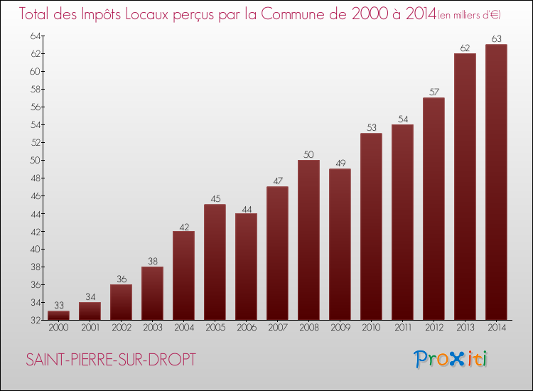 Evolution des Impôts Locaux pour la commune de SAINT-PIERRE-SUR-DROPT de 2000 à 2014 Evolution des Impôts Locaux pour SAINT-PIERRE-SUR-DROPT de 2000 à 2014
