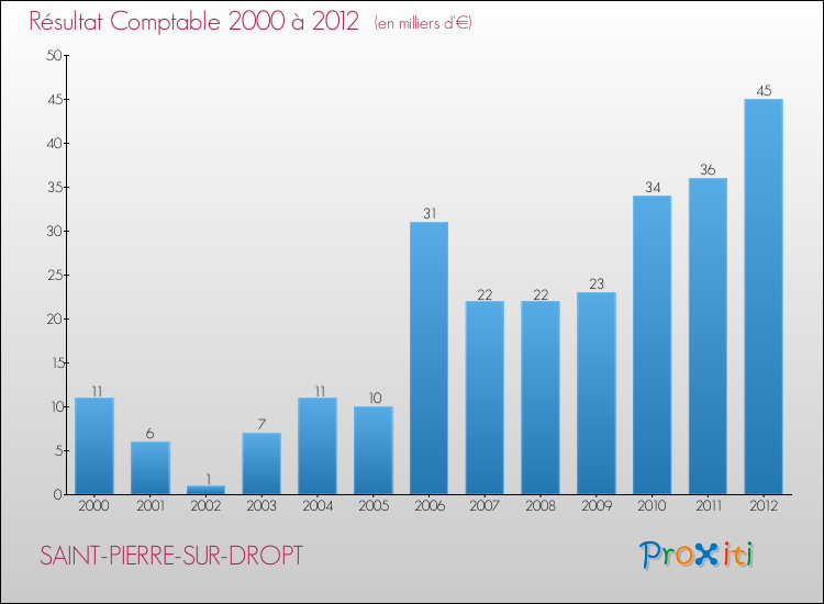 Evolution du résultat comptable pour la commune de SAINT-PIERRE-SUR-DROPT de 2000 à 2012 Evolution du résultat comptable pour SAINT-PIERRE-SUR-DROPT de 2000 à 2012
