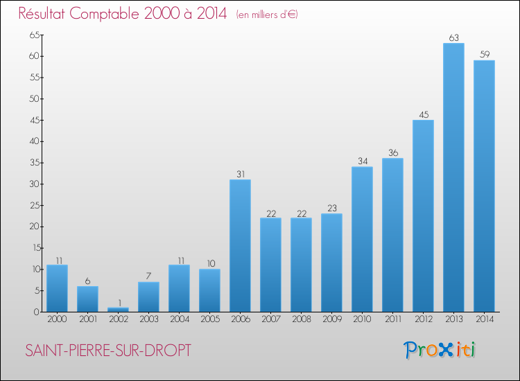 Evolution du résultat comptable pour la commune de SAINT-PIERRE-SUR-DROPT de 2000 à 2014 Evolution du résultat comptable pour SAINT-PIERRE-SUR-DROPT de 2000 à 2014