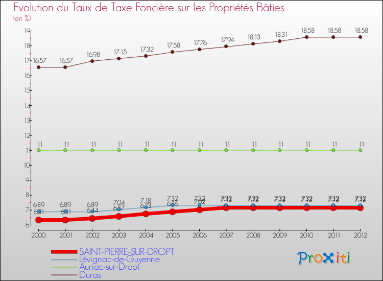 Evolution du taux de la taxe foncière sur le bati pour SAINT-PIERRE-SUR-DROPT et les communes proches de 2000 à 2012 Comparaison des taux de taxe foncière sur le bati pour SAINT-PIERRE-SUR-DROPT et les communes voisines de 2000 à 2012