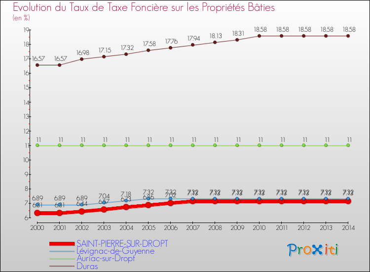 Evolution du taux de la taxe foncière sur le bati pour SAINT-PIERRE-SUR-DROPT et les communes proches de 2000 à 2014 Comparaison des taux de taxe foncière sur le bati pour SAINT-PIERRE-SUR-DROPT et les communes voisines de 2000 à 2014