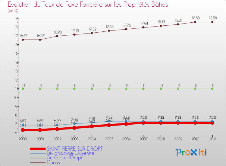 Evolution du taux de la taxe foncière sur le bati pour SAINT-PIERRE-SUR-DROPT et les communes proches Comparaison des taux de taxe foncière sur le bati pour SAINT-PIERRE-SUR-DROPT et les communes voisines