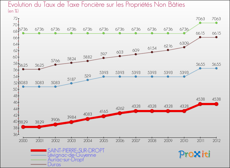 Evolution du taux de la taxe foncière sur les immeubles et terrains non batis pour SAINT-PIERRE-SUR-DROPT et les communes proches de 2000 à 2012 Comparaison des taux de la taxe foncière sur les immeubles et terrains non batis pour SAINT-PIERRE-SUR-DROPT et les communes voisines de 2000 à 2012