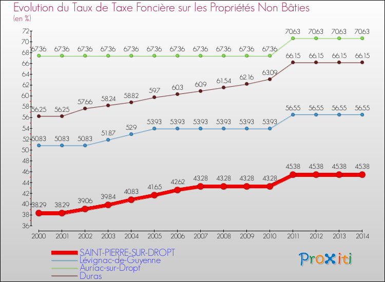 Evolution du taux de la taxe foncière sur les immeubles et terrains non batis pour SAINT-PIERRE-SUR-DROPT et les communes proches de 2000 à 2014 Comparaison des taux de la taxe foncière sur les immeubles et terrains non batis pour SAINT-PIERRE-SUR-DROPT et les communes voisines de 2000 à 2014