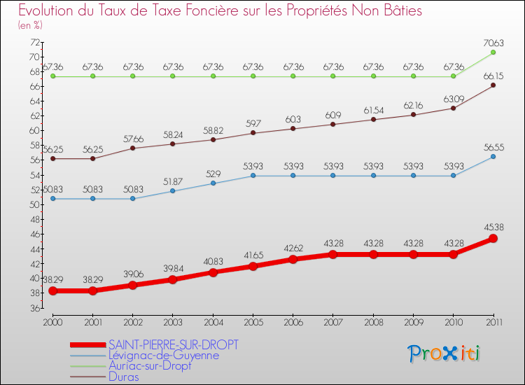 Evolution du taux de la taxe foncière sur les immeubles et terrains non batis pour SAINT-PIERRE-SUR-DROPT et les communes proches Comparaison des taux de la taxe foncière sur les immeubles et terrains non batis pour SAINT-PIERRE-SUR-DROPT et les communes voisines