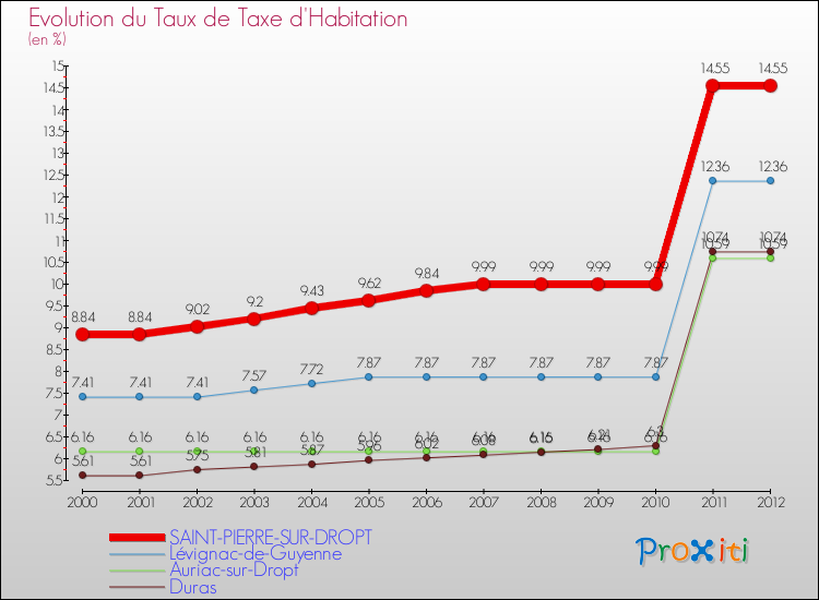Evolution du taux de la taxe d'habitation pour SAINT-PIERRE-SUR-DROPT et les communes proches Comparaison des taux de la taxe d'habitation pour SAINT-PIERRE-SUR-DROPT et les communes voisines