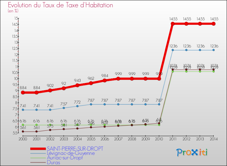 Evolution du taux de la taxe d'habitation pour SAINT-PIERRE-SUR-DROPT et les communes proches de 2000 à 2014 Comparaison des taux de la taxe d'habitation pour SAINT-PIERRE-SUR-DROPT et les communes voisines de 2000 à 2014