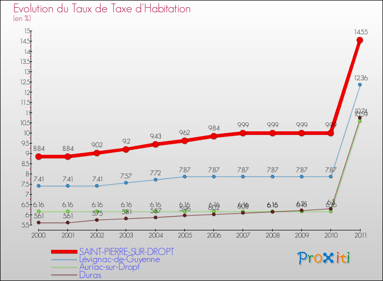 Evolution du taux de la taxe d'habitation pour SAINT-PIERRE-SUR-DROPT et les communes proches Comparaison des taux de la taxe d'habitation pour SAINT-PIERRE-SUR-DROPT et les communes voisines