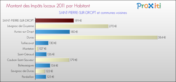 Montant des impôts locaux par Habitant pour SAINT-PIERRE-SUR-DROPT et les communes proches Comparaison des impôts locaux par habitant pour SAINT-PIERRE-SUR-DROPT et les communes voisines
