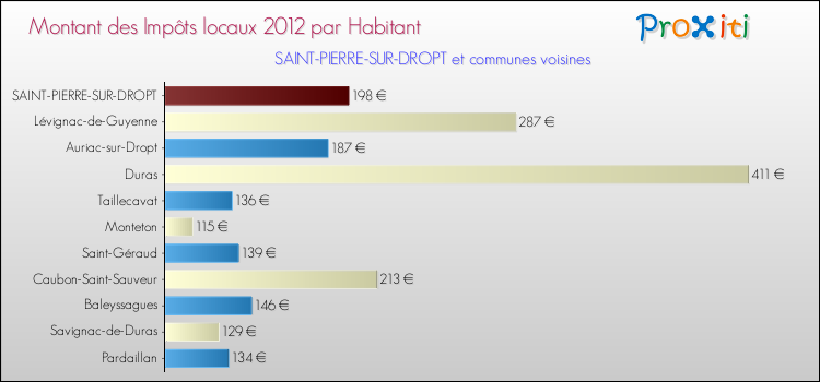 Montant des impôts locaux par Habitant pour SAINT-PIERRE-SUR-DROPT et les communes proches Comparaison des impôts locaux par habitant pour SAINT-PIERRE-SUR-DROPT et les communes voisines