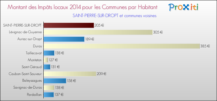 Montant des impôts locaux par Habitant pour SAINT-PIERRE-SUR-DROPT et les communes proches en 2014 Comparaison des impôts locaux par habitant pour SAINT-PIERRE-SUR-DROPT et les communes voisines en 2014