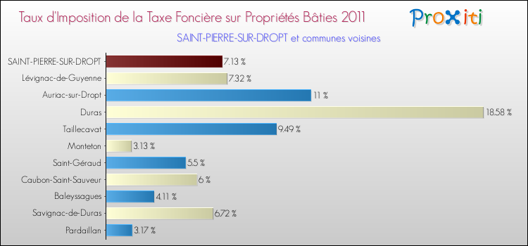Taux d'imposition de la taxe foncière sur le bati 2011 pour SAINT-PIERRE-SUR-DROPT et les communes proches Comparaison des taux d'imposition de la taxe foncière sur le bati 2011 pour SAINT-PIERRE-SUR-DROPT et les communes voisines
