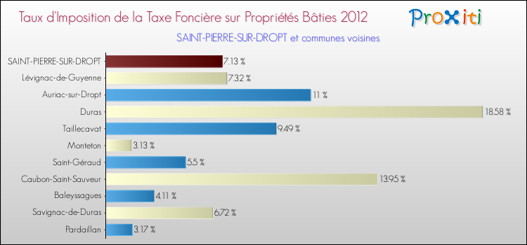 Taux d'imposition de la taxe foncière sur le bati 2012 pour SAINT-PIERRE-SUR-DROPT et les communes proches Comparaison des taux d'imposition de la taxe foncière sur le bati 2012 pour SAINT-PIERRE-SUR-DROPT et les communes voisines