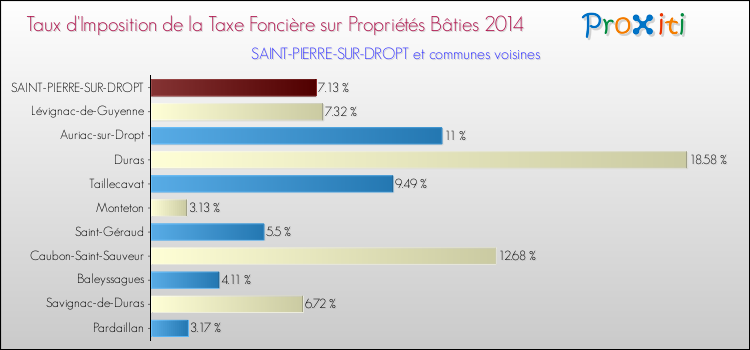 Taux d'imposition de la taxe foncière sur le bati 2014 pour SAINT-PIERRE-SUR-DROPT et les communes proches Comparaison des taux d'imposition de la taxe foncière sur le bati 2014 pour SAINT-PIERRE-SUR-DROPT et les communes voisines