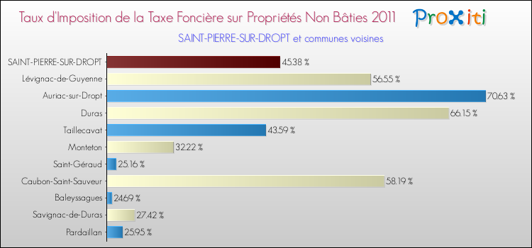 Taux d'imposition de la taxe foncière sur les immeubles et terrains non batis 2011 pour SAINT-PIERRE-SUR-DROPT et les communes proches Comparaison des taux d'imposition de la taxe foncière sur les immeubles et terrains non batis 2011 pour SAINT-PIERRE-SUR-DROPT et les communes voisines