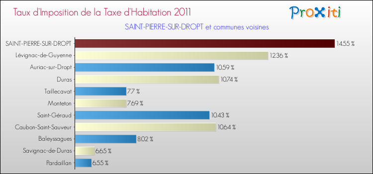 Taux d'imposition de la taxe d'habitation 2011 pour SAINT-PIERRE-SUR-DROPT et les communes proches Comparaison des taux d'imposition de la taxe d'habitation 2011 pour SAINT-PIERRE-SUR-DROPT et les communes voisines