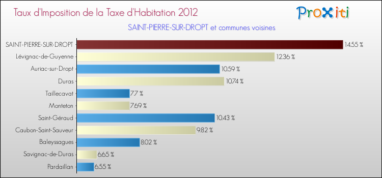 Taux d'imposition de la taxe d'habitation 2012 pour SAINT-PIERRE-SUR-DROPT et les communes proches Comparaison des taux d'imposition de la taxe d'habitation 2012 pour SAINT-PIERRE-SUR-DROPT et les communes voisines