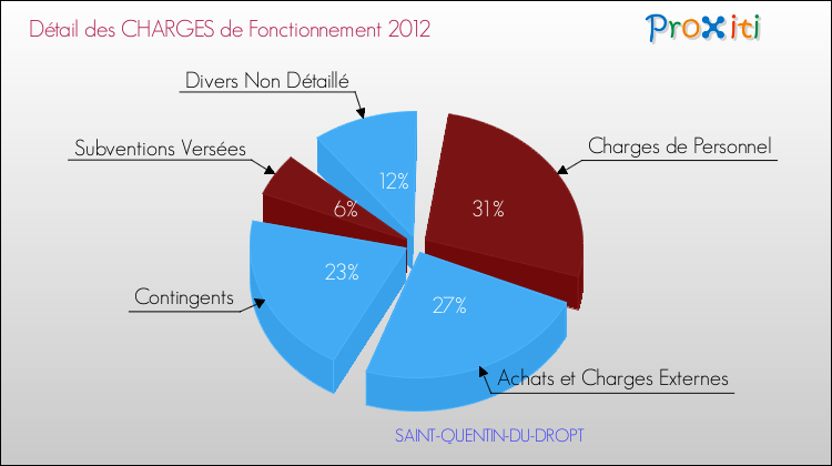 Décomposition des Charges de Fonctionnement 2012 de la commune de SAINT-QUENTIN-DU-DROPT Charges de Fonctionnement 2012 pour la commune de SAINT-QUENTIN-DU-DROPT