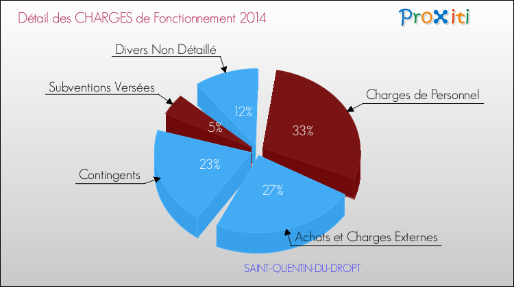 Décomposition des Charges de Fonctionnement 2014 de la commune de SAINT-QUENTIN-DU-DROPT Charges de Fonctionnement 2014 pour la commune de SAINT-QUENTIN-DU-DROPT